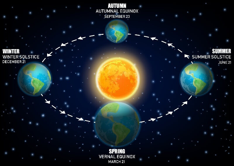 Diagram for the earth rotation around the sun - Polar nights in Iceland