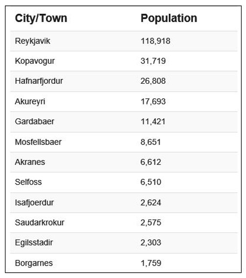 Iceland Demographics Data Ethnicity Percentage & Population
